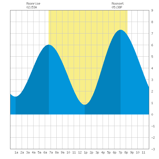 Doughboy Island tide chart for Wednesday, August 4, 2021