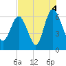 Doughboy Island tide chart for Wednesday, August 4, 2021