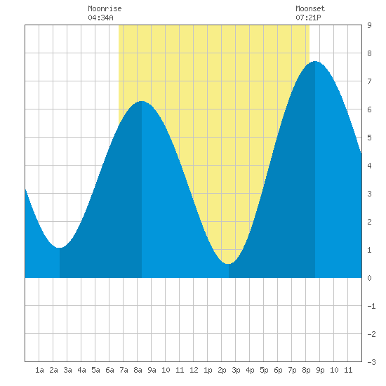Doughboy Island tide chart for Friday, August 6, 2021