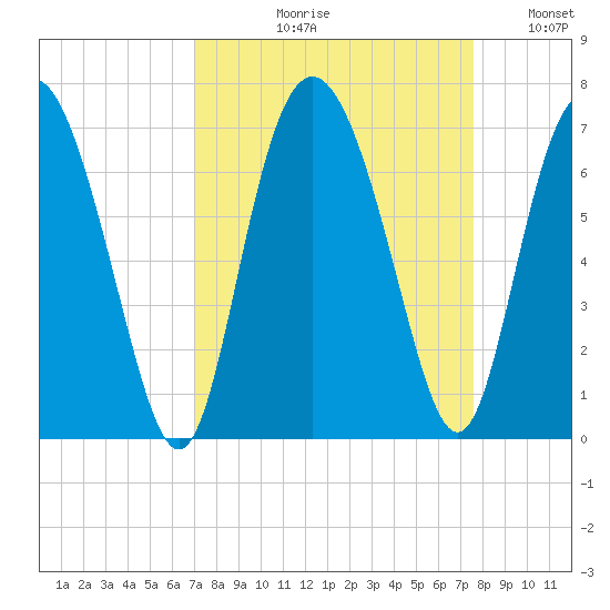Doughboy Island tide chart for Friday, September 10, 2021