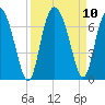 Doughboy Island tide chart for Friday, September 10, 2021