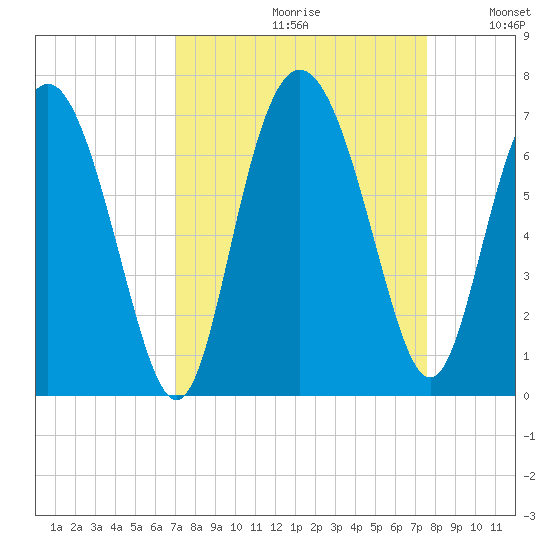 Doughboy Island tide chart for Saturday, September 11, 2021