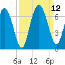 Doughboy Island tide chart for Sunday, September 12, 2021