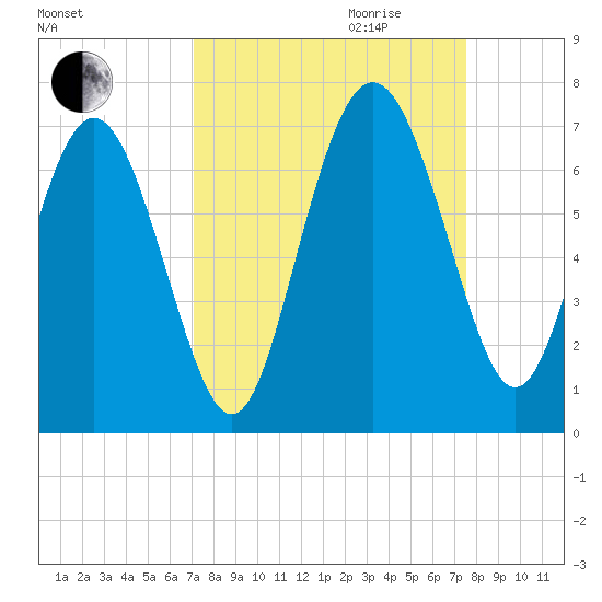 Doughboy Island tide chart for Monday, September 13, 2021