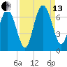 Doughboy Island tide chart for Monday, September 13, 2021