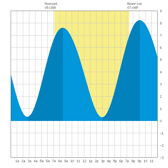 Doughboy Island tide chart for Sunday, September 19, 2021