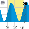 Doughboy Island tide chart for Monday, September 20, 2021