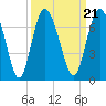 Doughboy Island tide chart for Tuesday, September 21, 2021