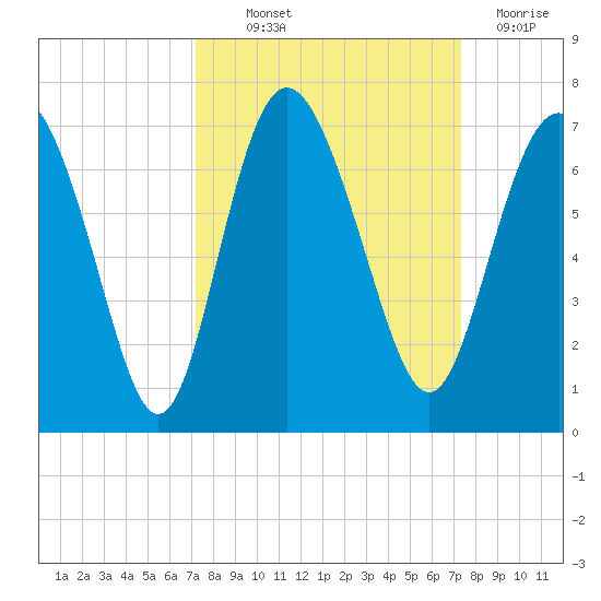 Doughboy Island tide chart for Thursday, September 23, 2021