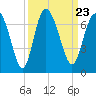 Doughboy Island tide chart for Thursday, September 23, 2021