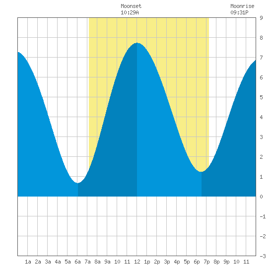 Doughboy Island tide chart for Friday, September 24, 2021