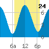 Doughboy Island tide chart for Friday, September 24, 2021