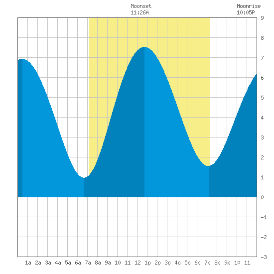 Doughboy Island tide chart for Saturday, September 25, 2021
