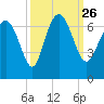 Doughboy Island tide chart for Sunday, September 26, 2021