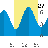 Doughboy Island tide chart for Monday, September 27, 2021