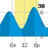 Doughboy Island tide chart for Thursday, September 30, 2021