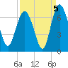 Doughboy Island tide chart for Sunday, September 5, 2021