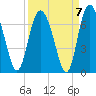 Doughboy Island tide chart for Tuesday, September 7, 2021