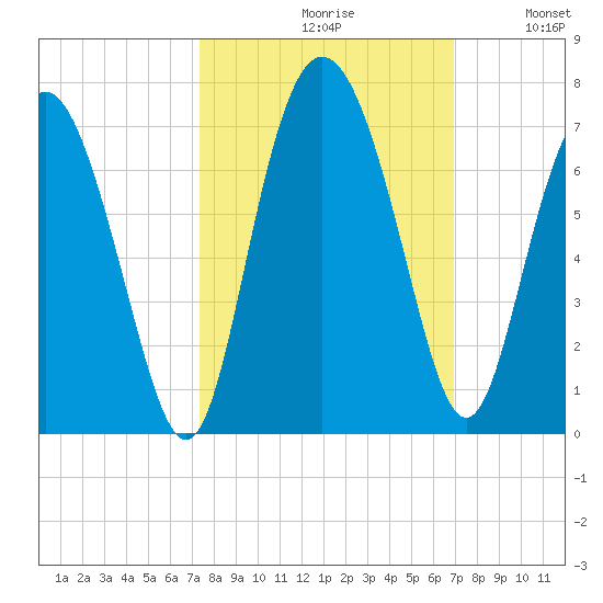 Doughboy Island tide chart for Sunday, October 10, 2021