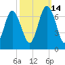 Doughboy Island tide chart for Thursday, October 14, 2021