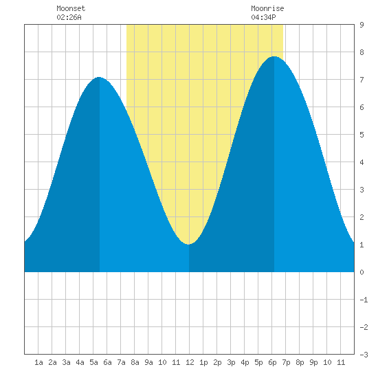 Doughboy Island tide chart for Friday, October 15, 2021