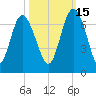 Doughboy Island tide chart for Friday, October 15, 2021
