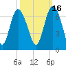 Doughboy Island tide chart for Saturday, October 16, 2021