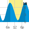 Doughboy Island tide chart for Monday, October 18, 2021
