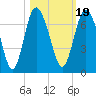 Doughboy Island tide chart for Tuesday, October 19, 2021