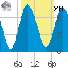 Doughboy Island tide chart for Wednesday, October 20, 2021