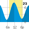 Doughboy Island tide chart for Saturday, October 23, 2021