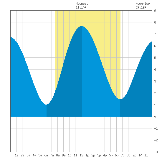 Doughboy Island tide chart for Sunday, October 24, 2021