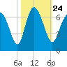 Doughboy Island tide chart for Sunday, October 24, 2021