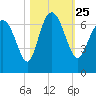 Doughboy Island tide chart for Monday, October 25, 2021