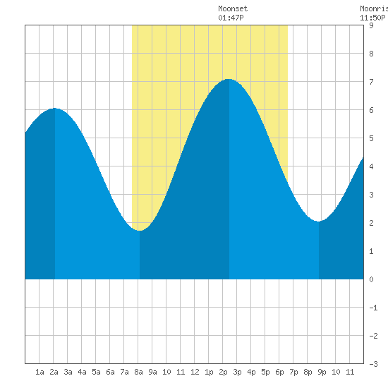 Doughboy Island tide chart for Wednesday, October 27, 2021