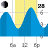 Doughboy Island tide chart for Thursday, October 28, 2021