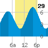Doughboy Island tide chart for Friday, October 29, 2021