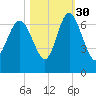 Doughboy Island tide chart for Saturday, October 30, 2021