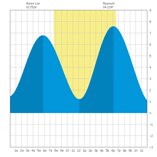 Doughboy Island tide chart for Sunday, October 31, 2021