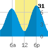 Doughboy Island tide chart for Sunday, October 31, 2021