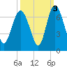 Doughboy Island tide chart for Sunday, October 3, 2021