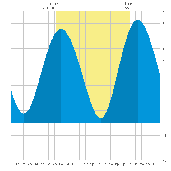 Doughboy Island tide chart for Monday, October 4, 2021
