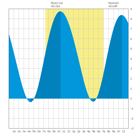 Doughboy Island tide chart for Thursday, October 7, 2021