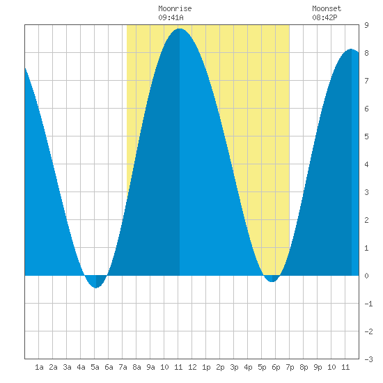 Doughboy Island tide chart for Friday, October 8, 2021