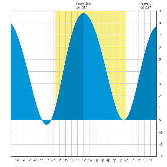Doughboy Island tide chart for Saturday, October 9, 2021