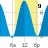 Doughboy Island tide chart for Saturday, October 9, 2021