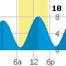 Doughboy Island tide chart for Wednesday, November 10, 2021