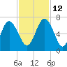 Doughboy Island tide chart for Friday, November 12, 2021