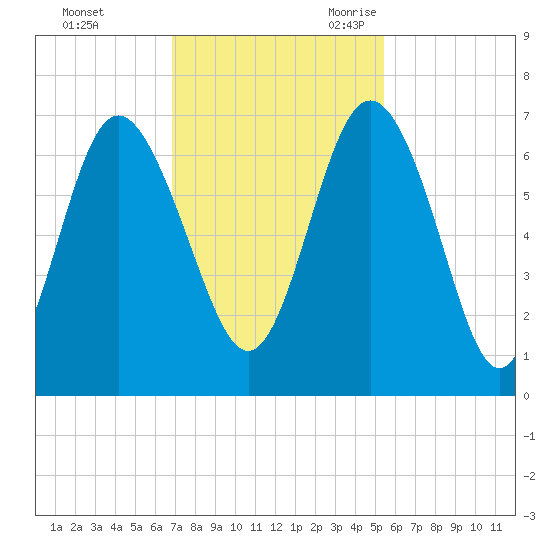 Doughboy Island tide chart for Saturday, November 13, 2021