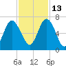 Doughboy Island tide chart for Saturday, November 13, 2021